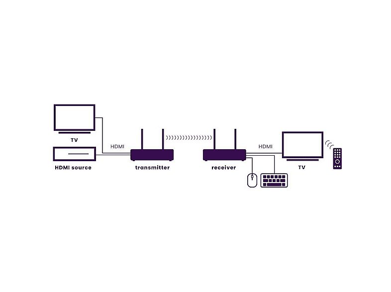 Transmisor de señal  - TV Anywhere Wireless HD MARMITEK, Negro — foto 7